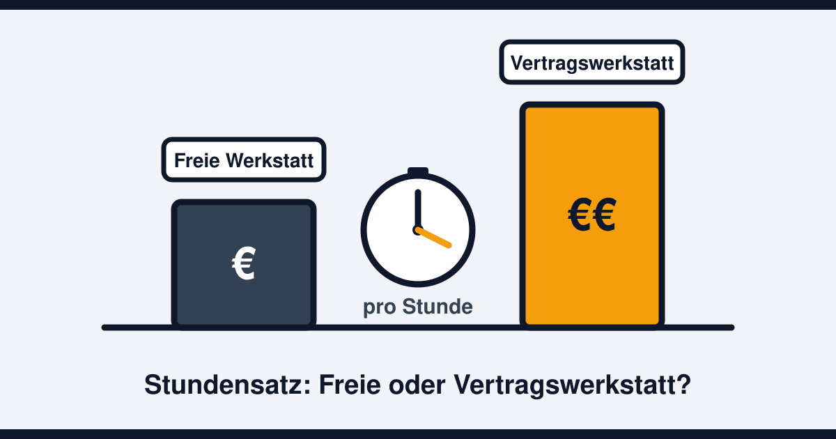 Freie Werkstatt oder Vertragswerkstatt: Der Stundensatz-Vergleich 2026